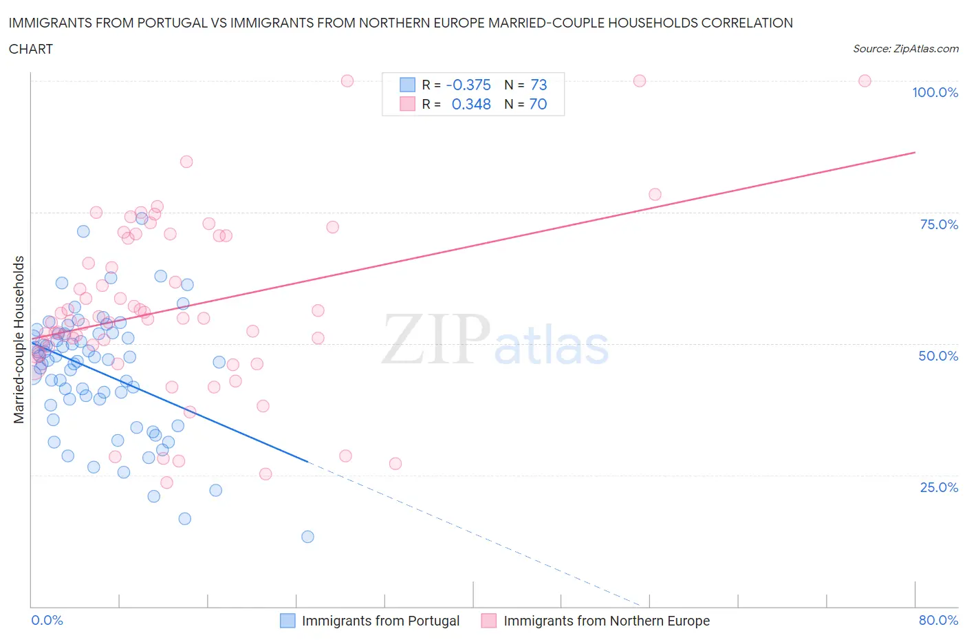 Immigrants from Portugal vs Immigrants from Northern Europe Married-couple Households