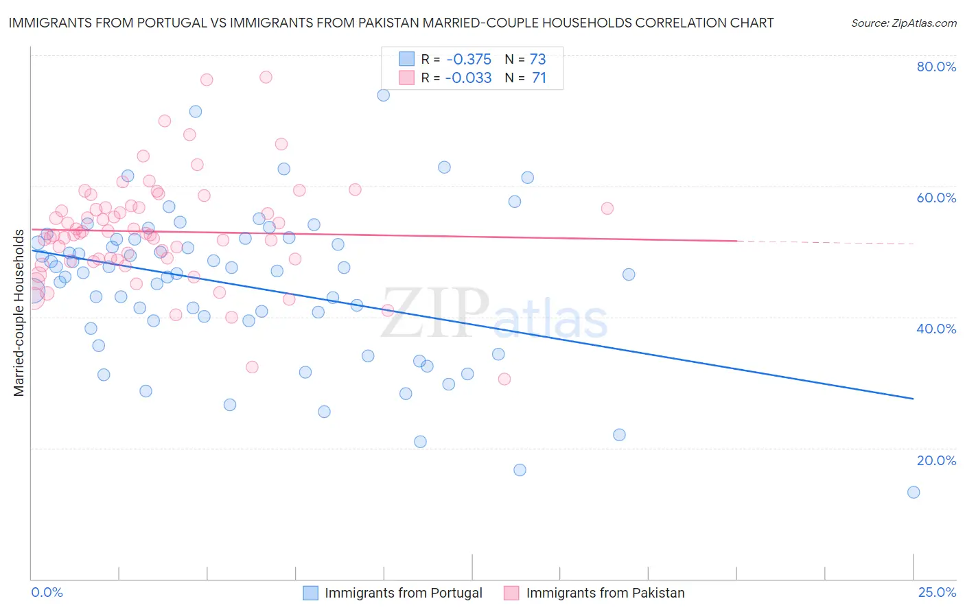 Immigrants from Portugal vs Immigrants from Pakistan Married-couple Households