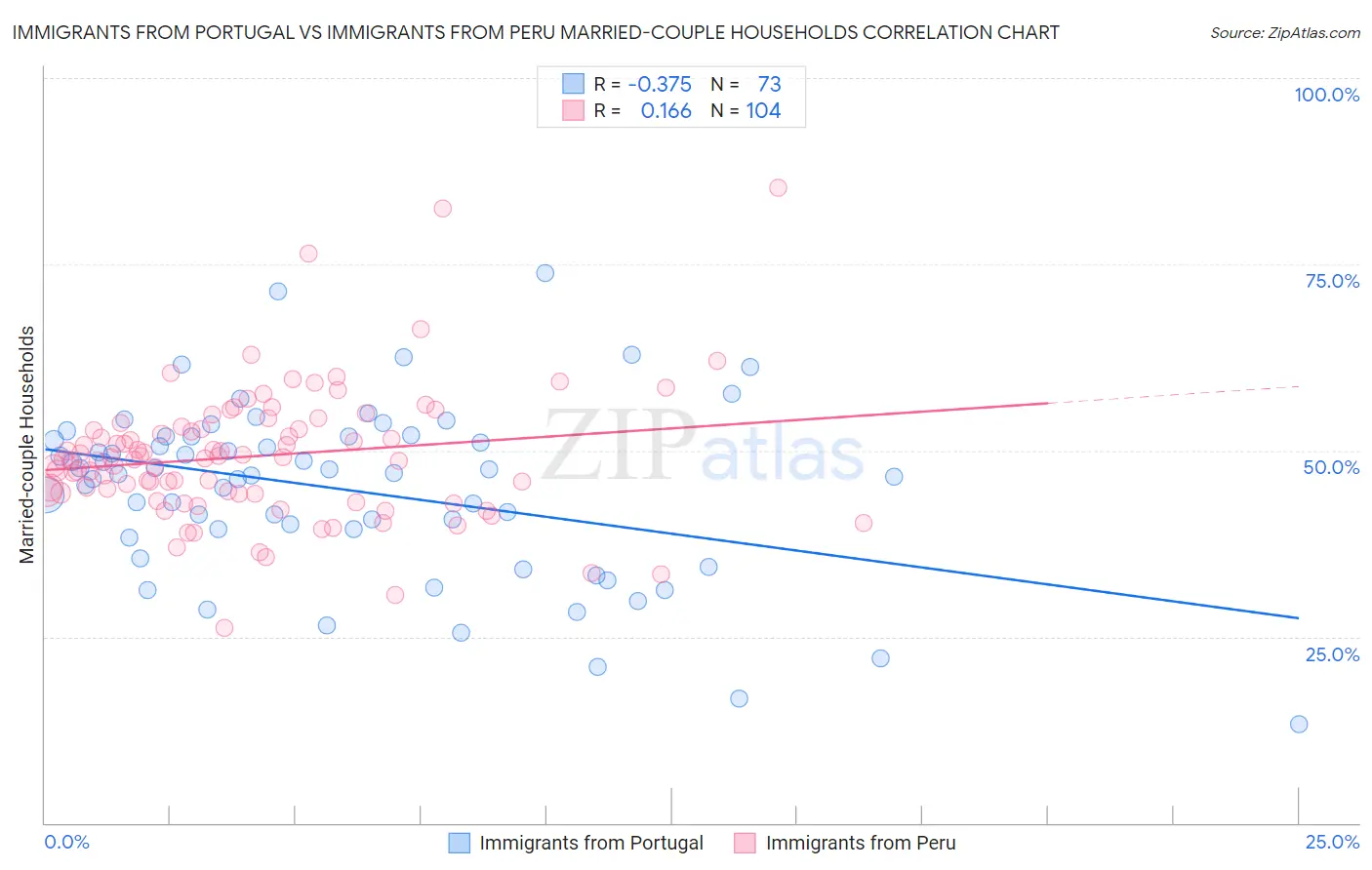 Immigrants from Portugal vs Immigrants from Peru Married-couple Households