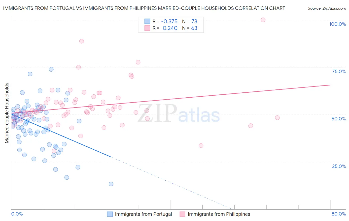Immigrants from Portugal vs Immigrants from Philippines Married-couple Households