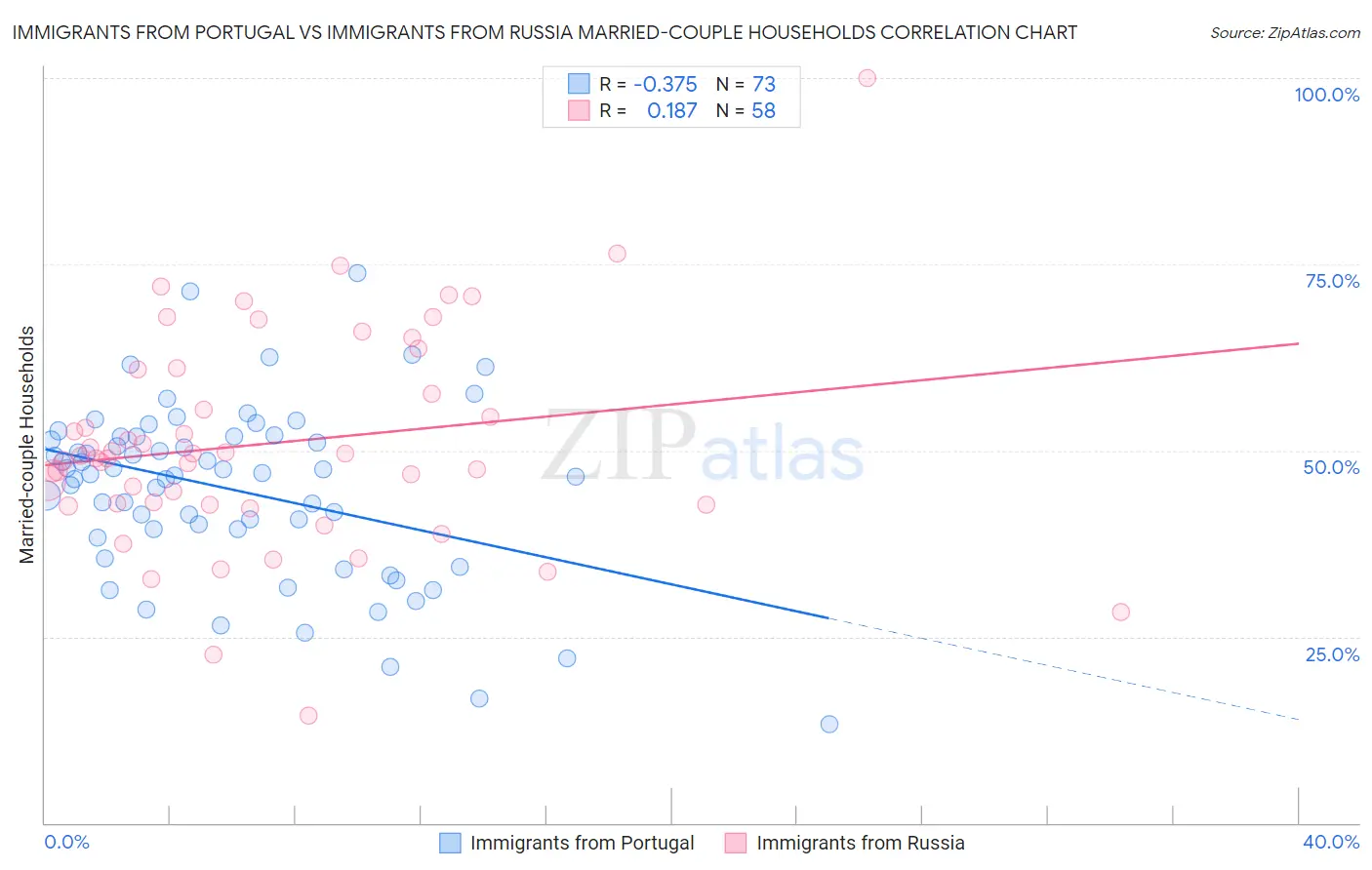 Immigrants from Portugal vs Immigrants from Russia Married-couple Households