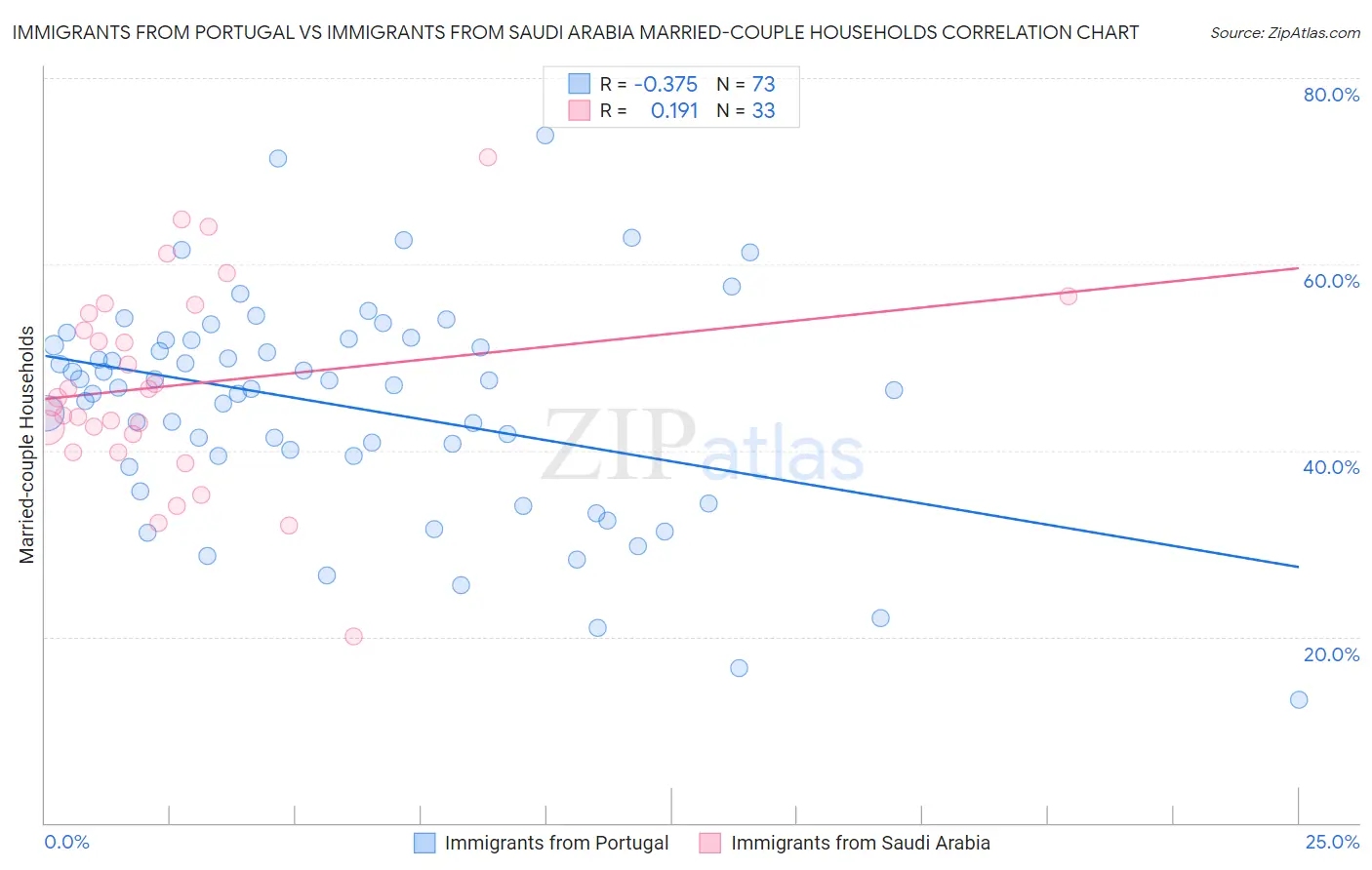 Immigrants from Portugal vs Immigrants from Saudi Arabia Married-couple Households