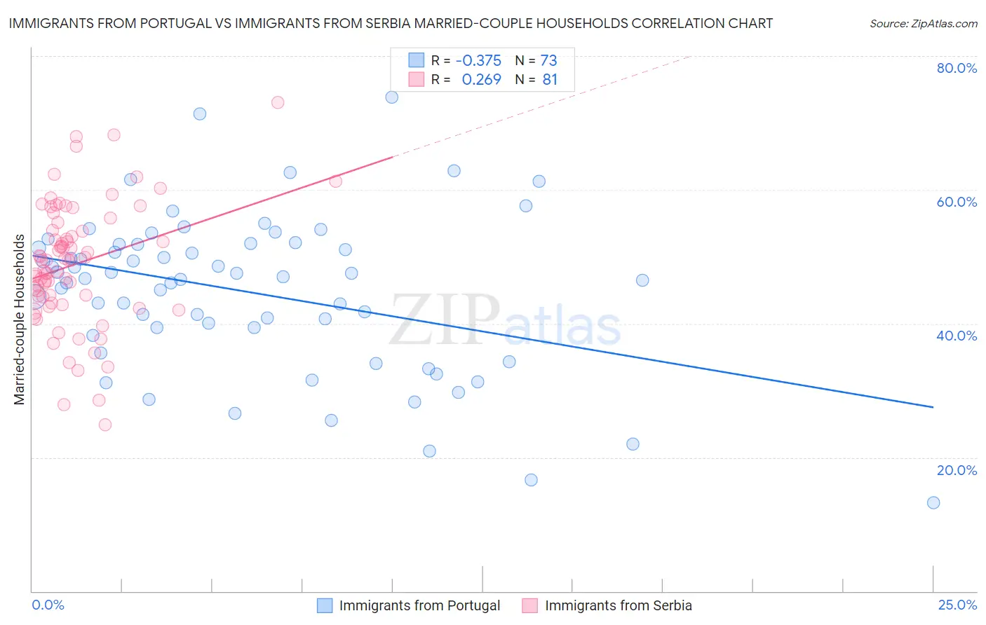 Immigrants from Portugal vs Immigrants from Serbia Married-couple Households