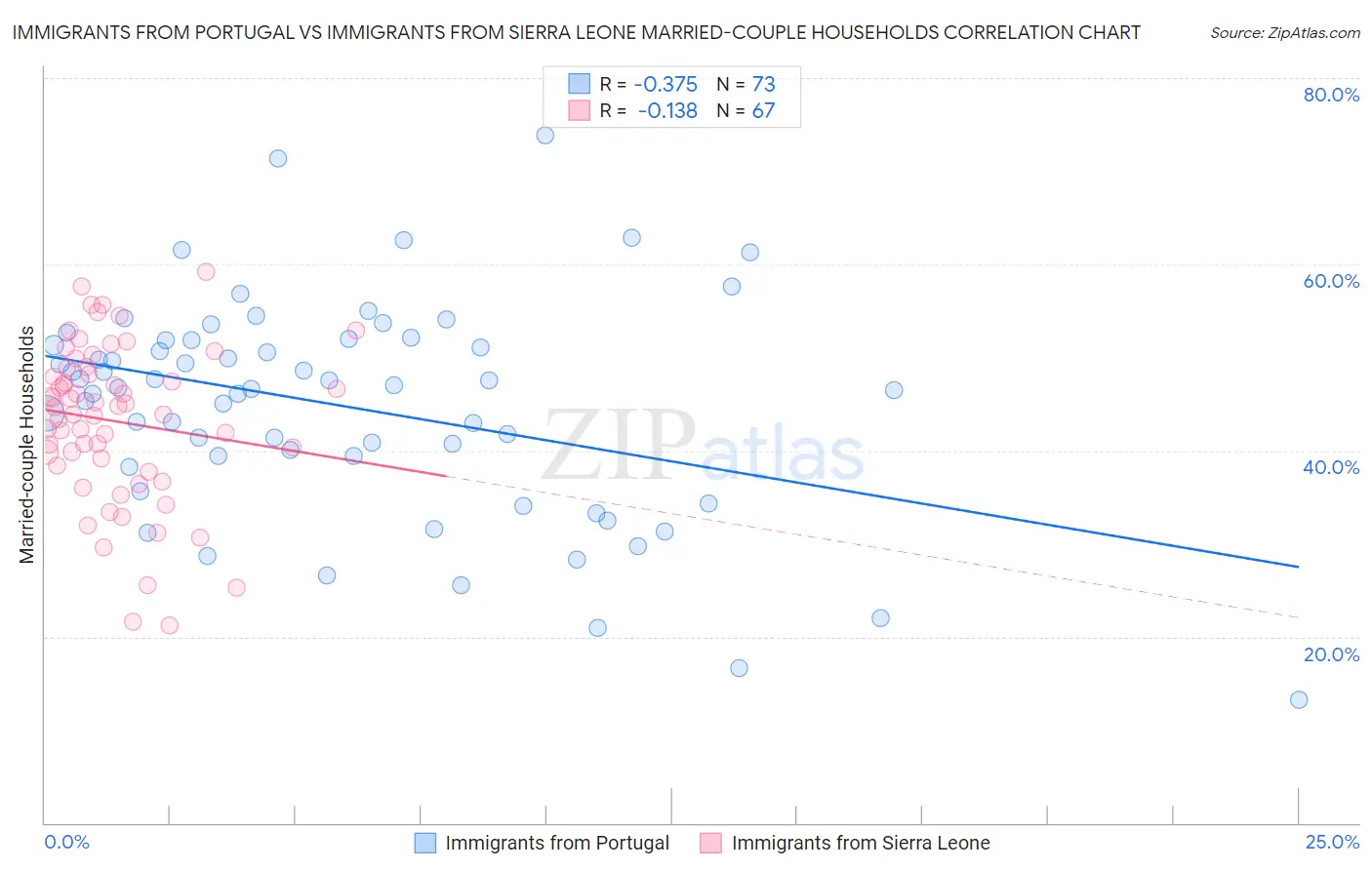 Immigrants from Portugal vs Immigrants from Sierra Leone Married-couple Households