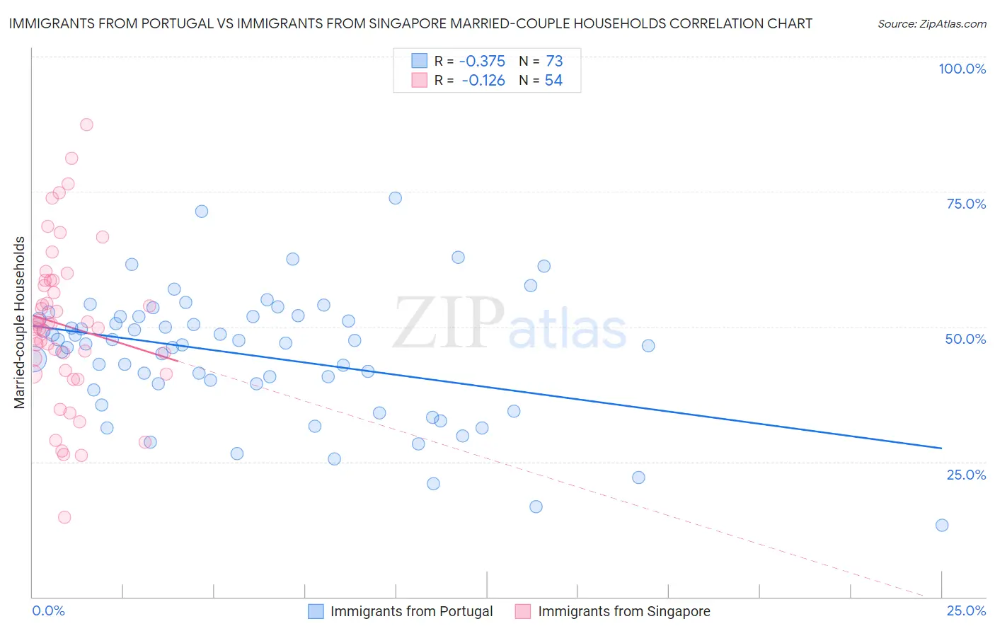 Immigrants from Portugal vs Immigrants from Singapore Married-couple Households