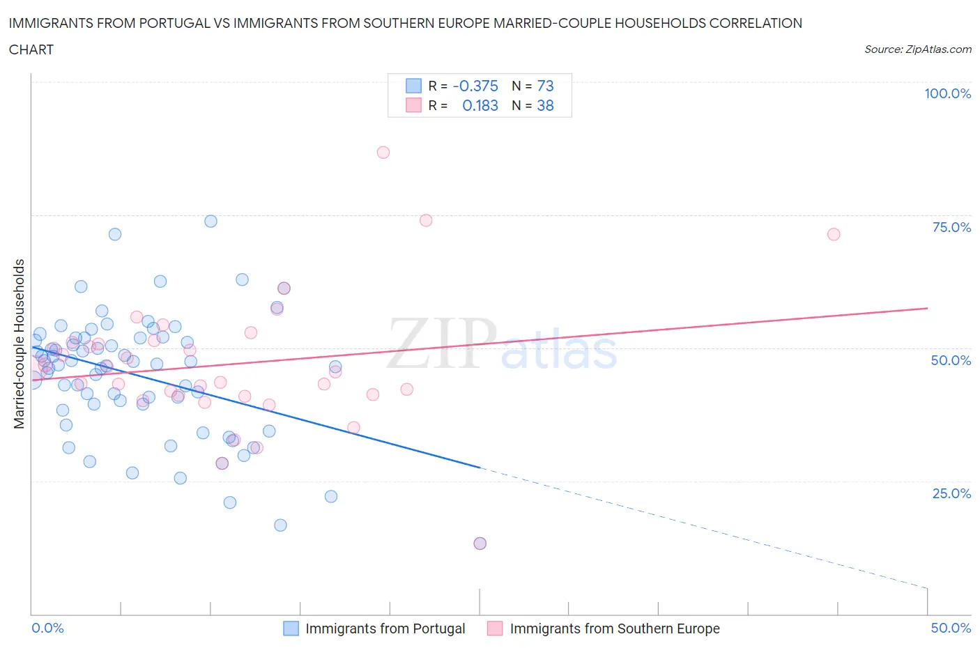 Immigrants from Portugal vs Immigrants from Southern Europe Married-couple Households