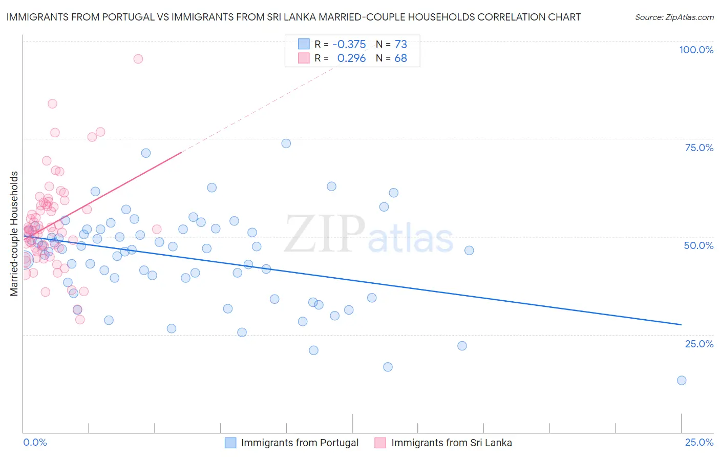 Immigrants from Portugal vs Immigrants from Sri Lanka Married-couple Households