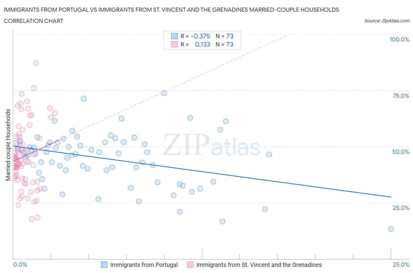 Immigrants from Portugal vs Immigrants from St. Vincent and the Grenadines Married-couple Households