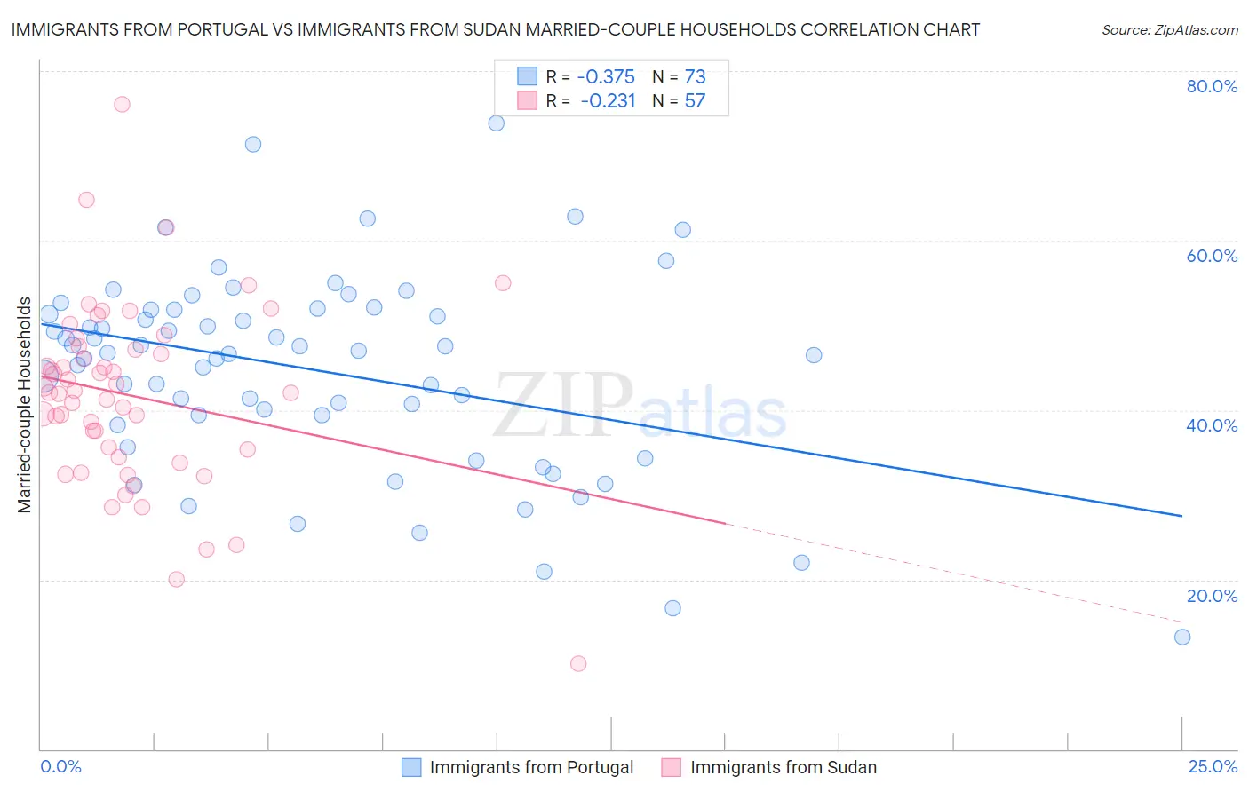 Immigrants from Portugal vs Immigrants from Sudan Married-couple Households