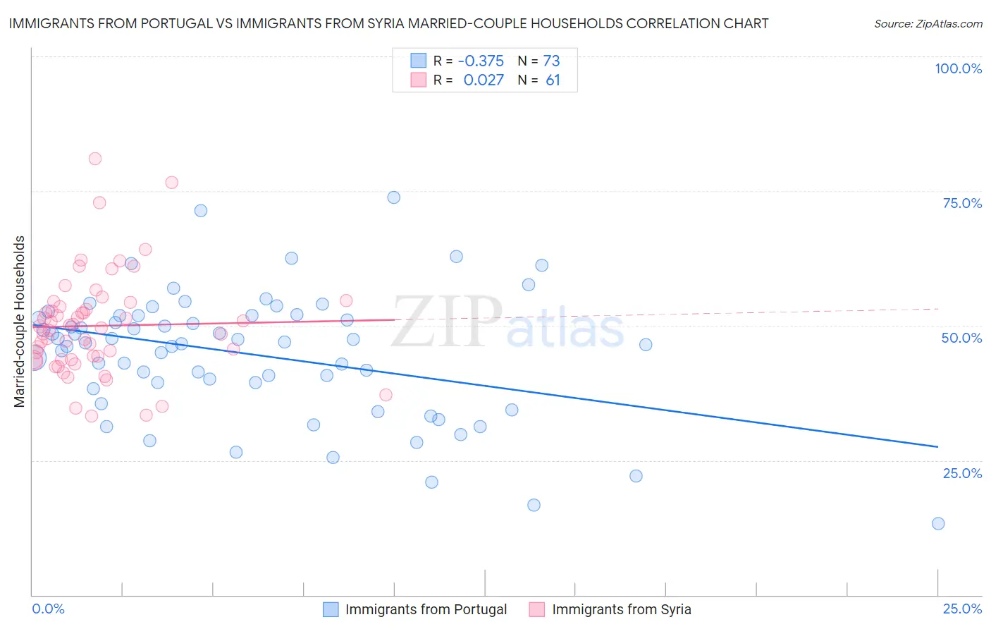 Immigrants from Portugal vs Immigrants from Syria Married-couple Households