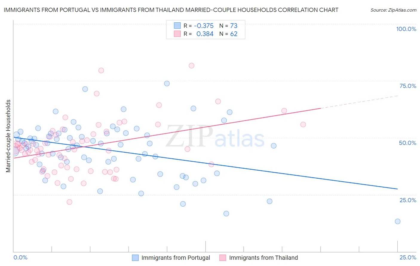 Immigrants from Portugal vs Immigrants from Thailand Married-couple Households