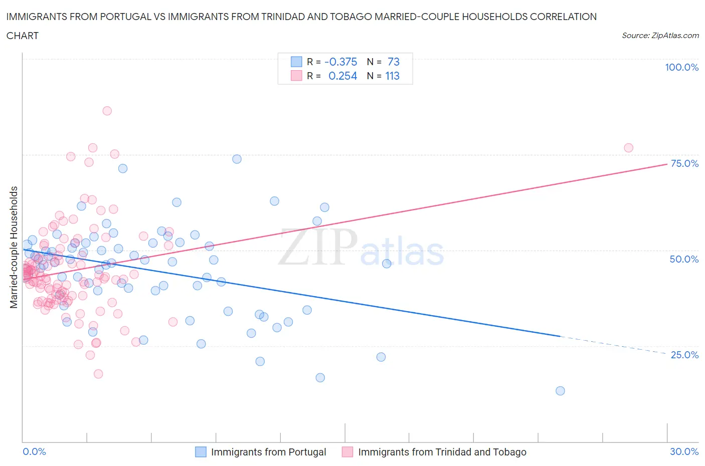 Immigrants from Portugal vs Immigrants from Trinidad and Tobago Married-couple Households