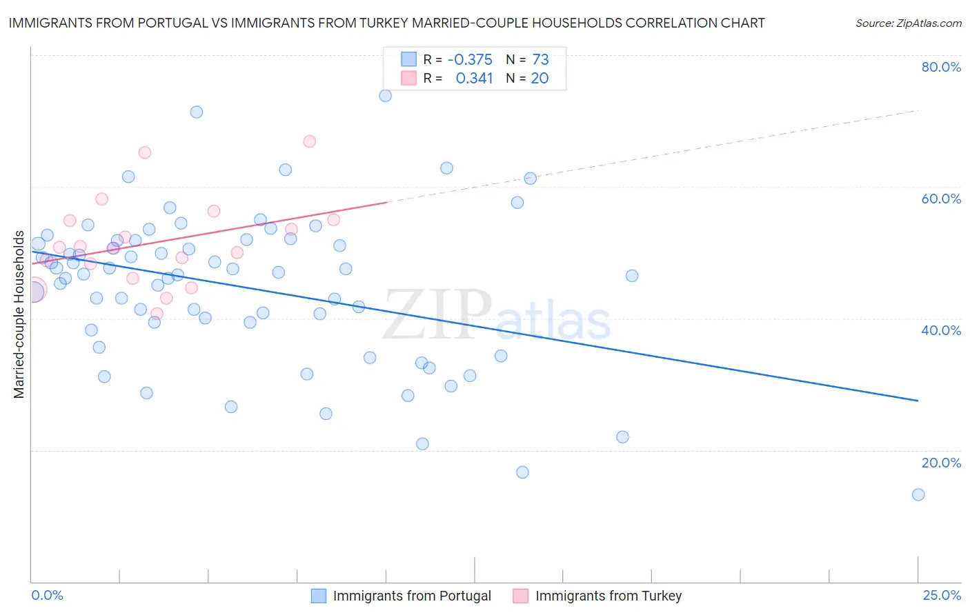 Immigrants from Portugal vs Immigrants from Turkey Married-couple Households