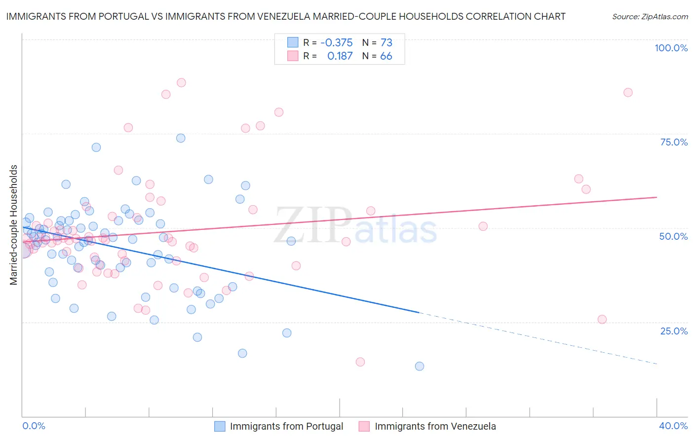 Immigrants from Portugal vs Immigrants from Venezuela Married-couple Households