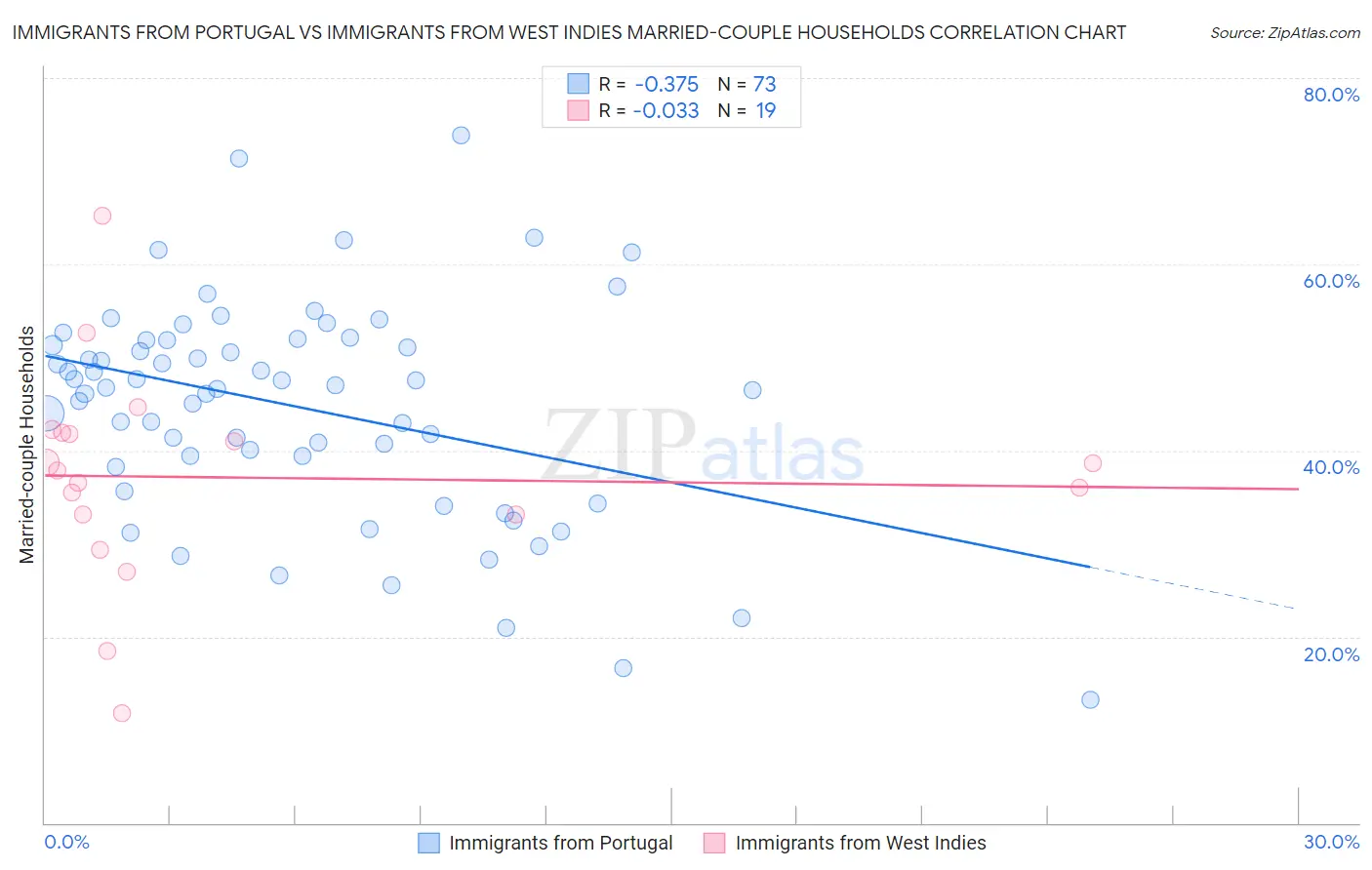 Immigrants from Portugal vs Immigrants from West Indies Married-couple Households