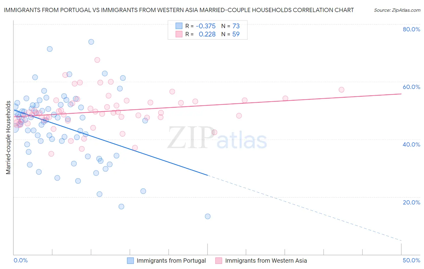 Immigrants from Portugal vs Immigrants from Western Asia Married-couple Households