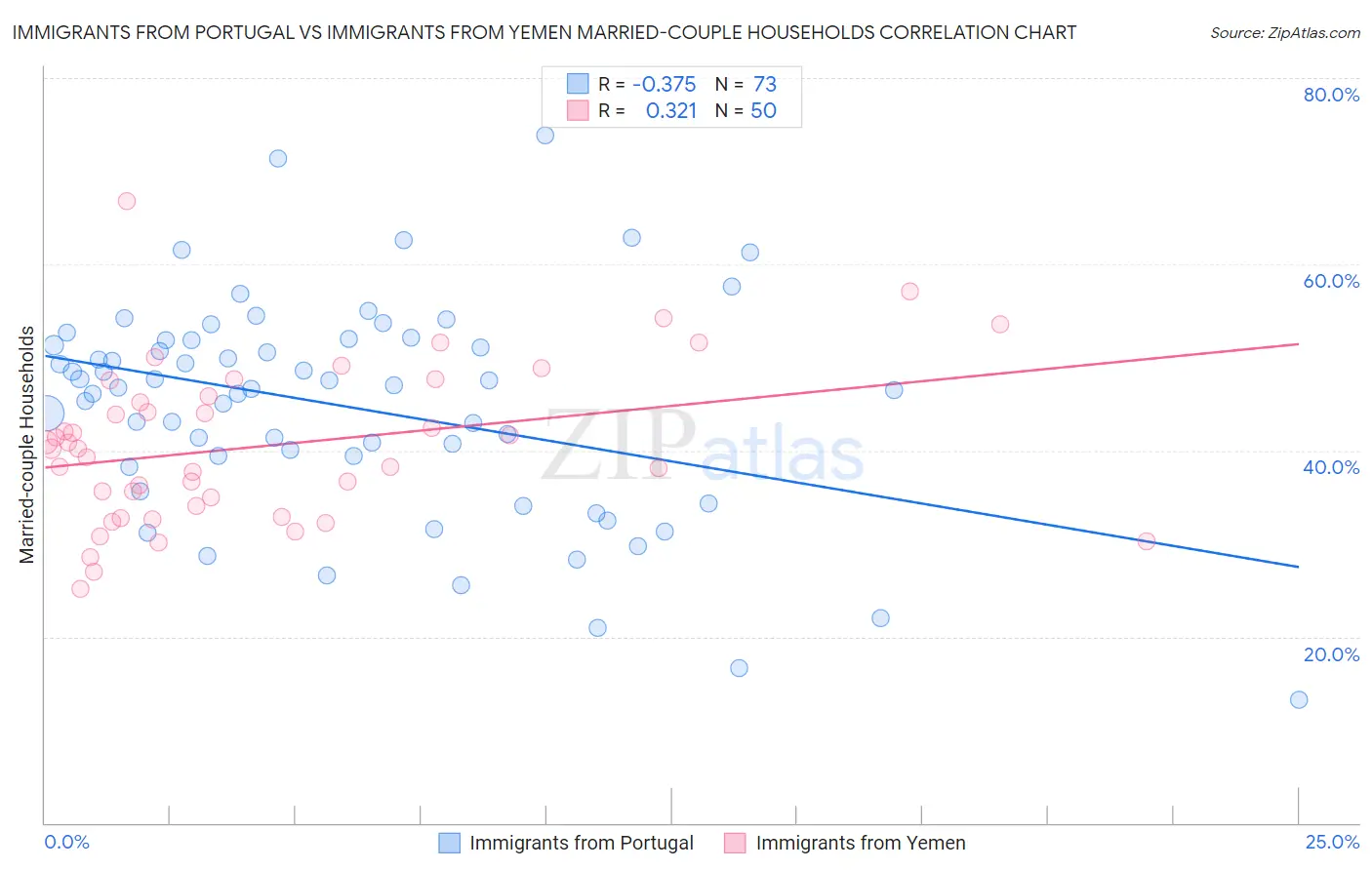 Immigrants from Portugal vs Immigrants from Yemen Married-couple Households