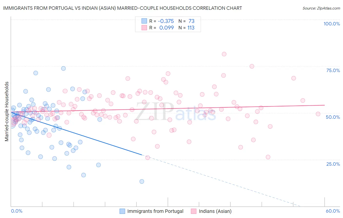 Immigrants from Portugal vs Indian (Asian) Married-couple Households