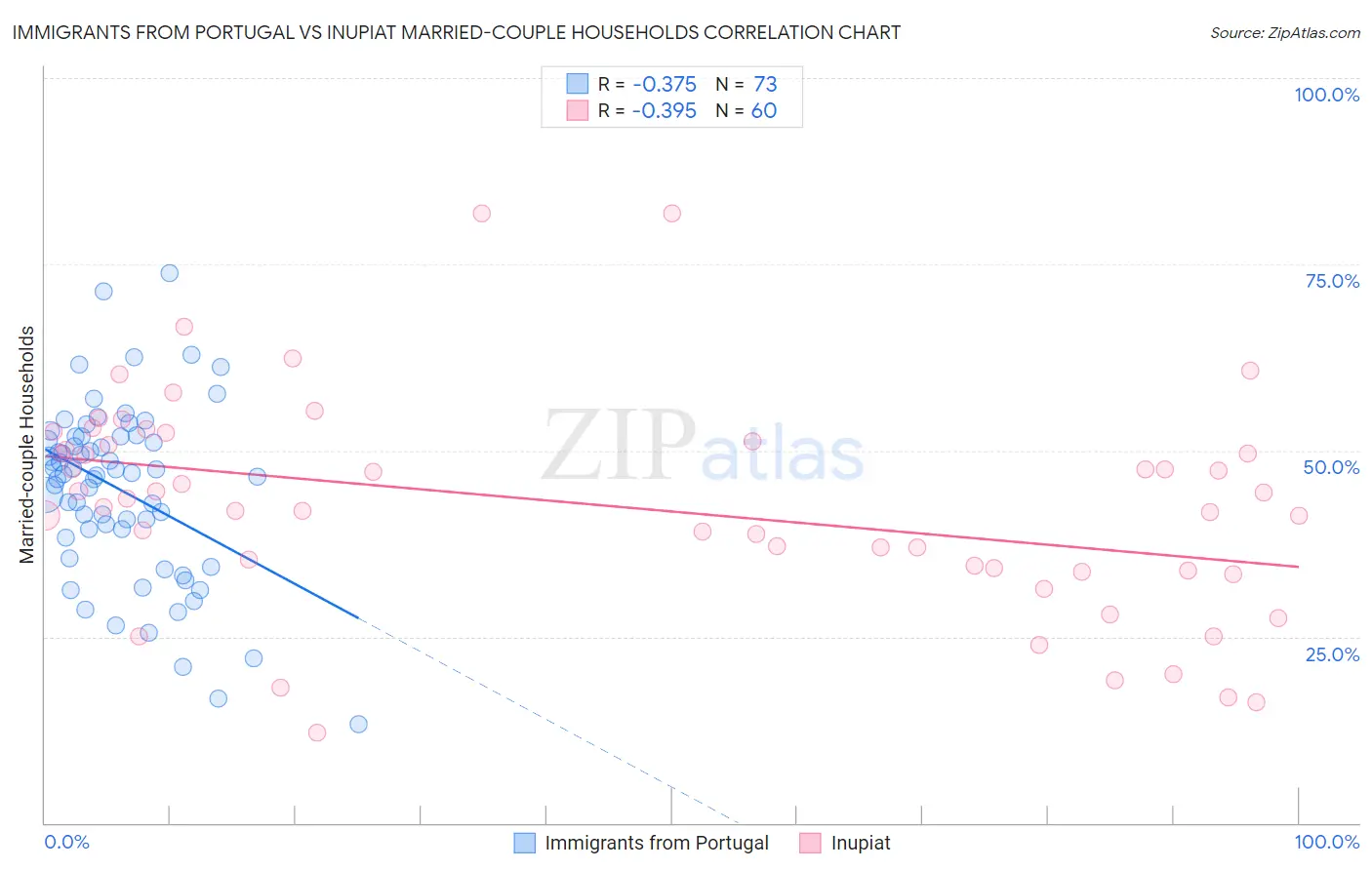 Immigrants from Portugal vs Inupiat Married-couple Households