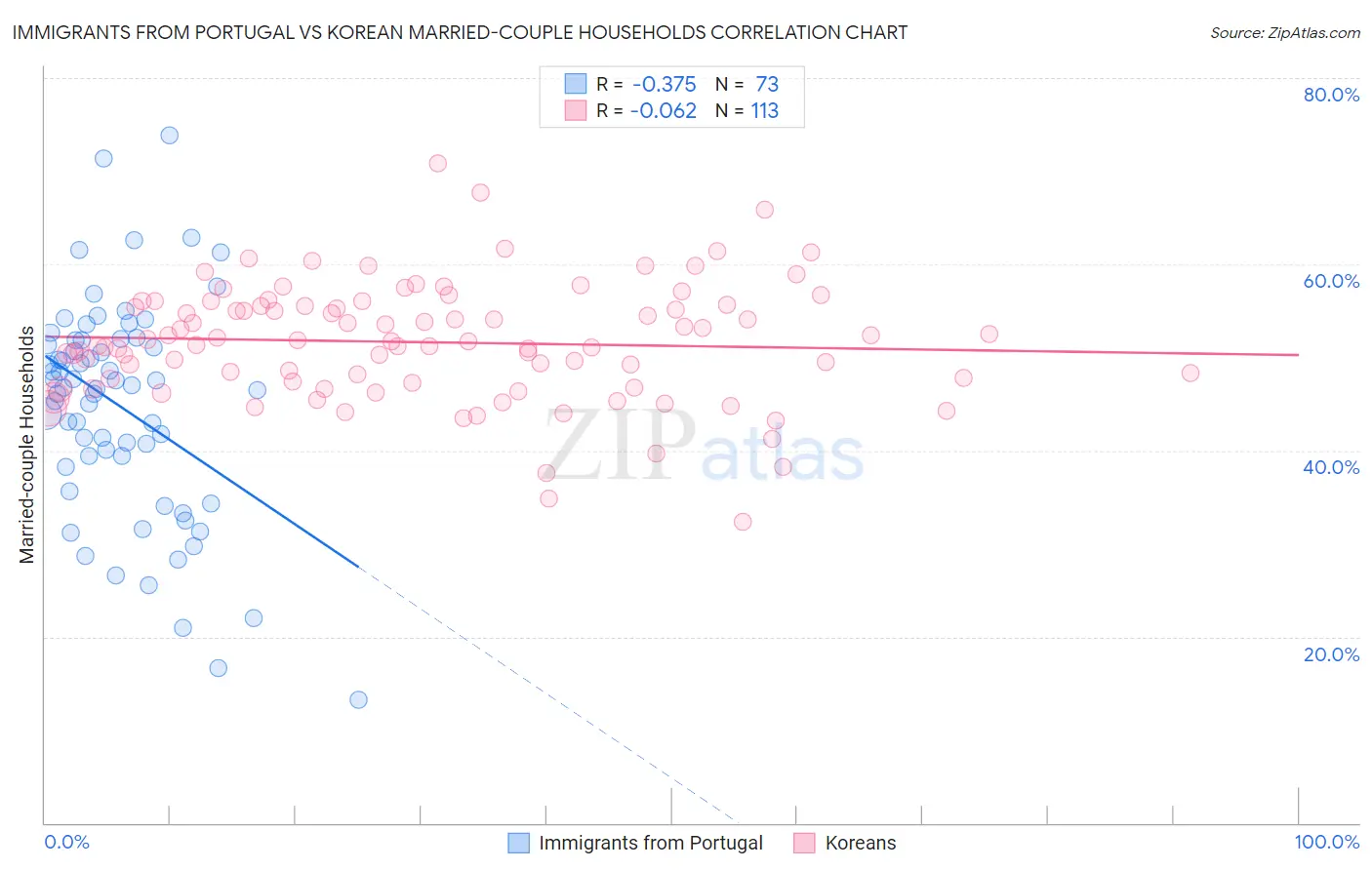 Immigrants from Portugal vs Korean Married-couple Households