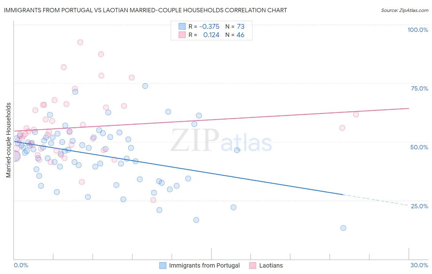 Immigrants from Portugal vs Laotian Married-couple Households