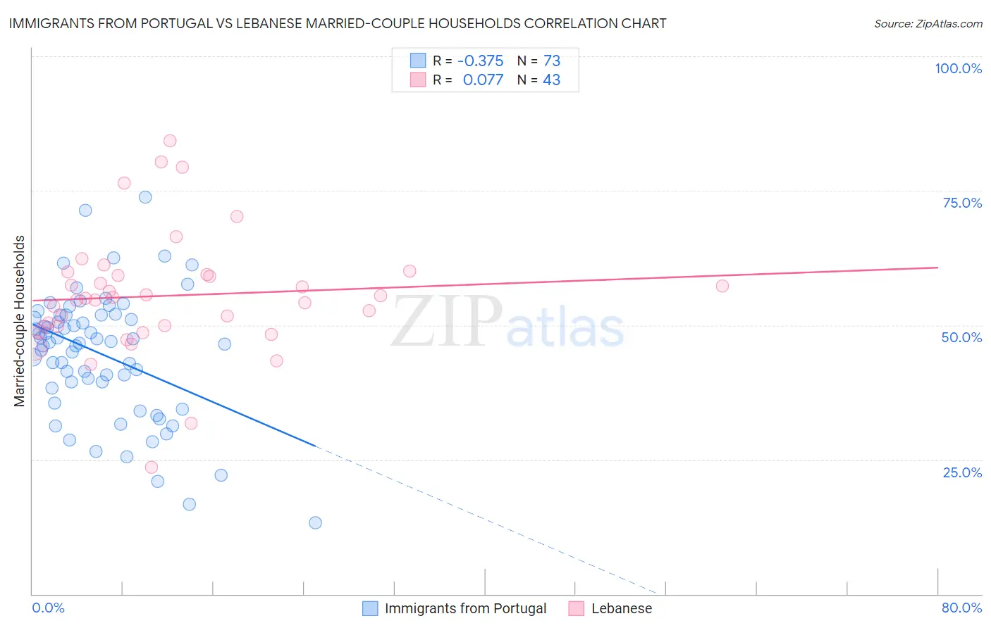 Immigrants from Portugal vs Lebanese Married-couple Households