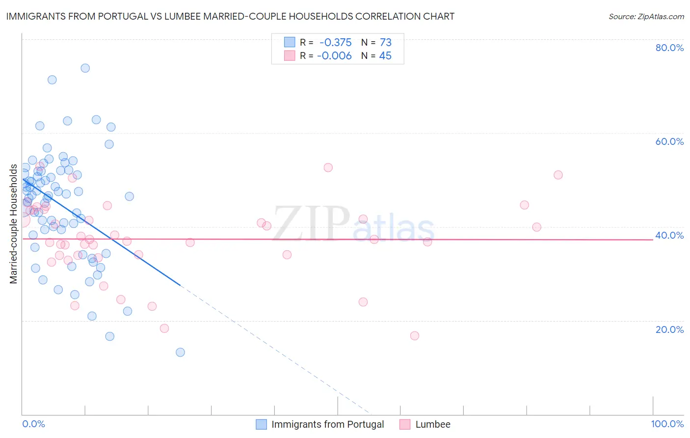 Immigrants from Portugal vs Lumbee Married-couple Households
