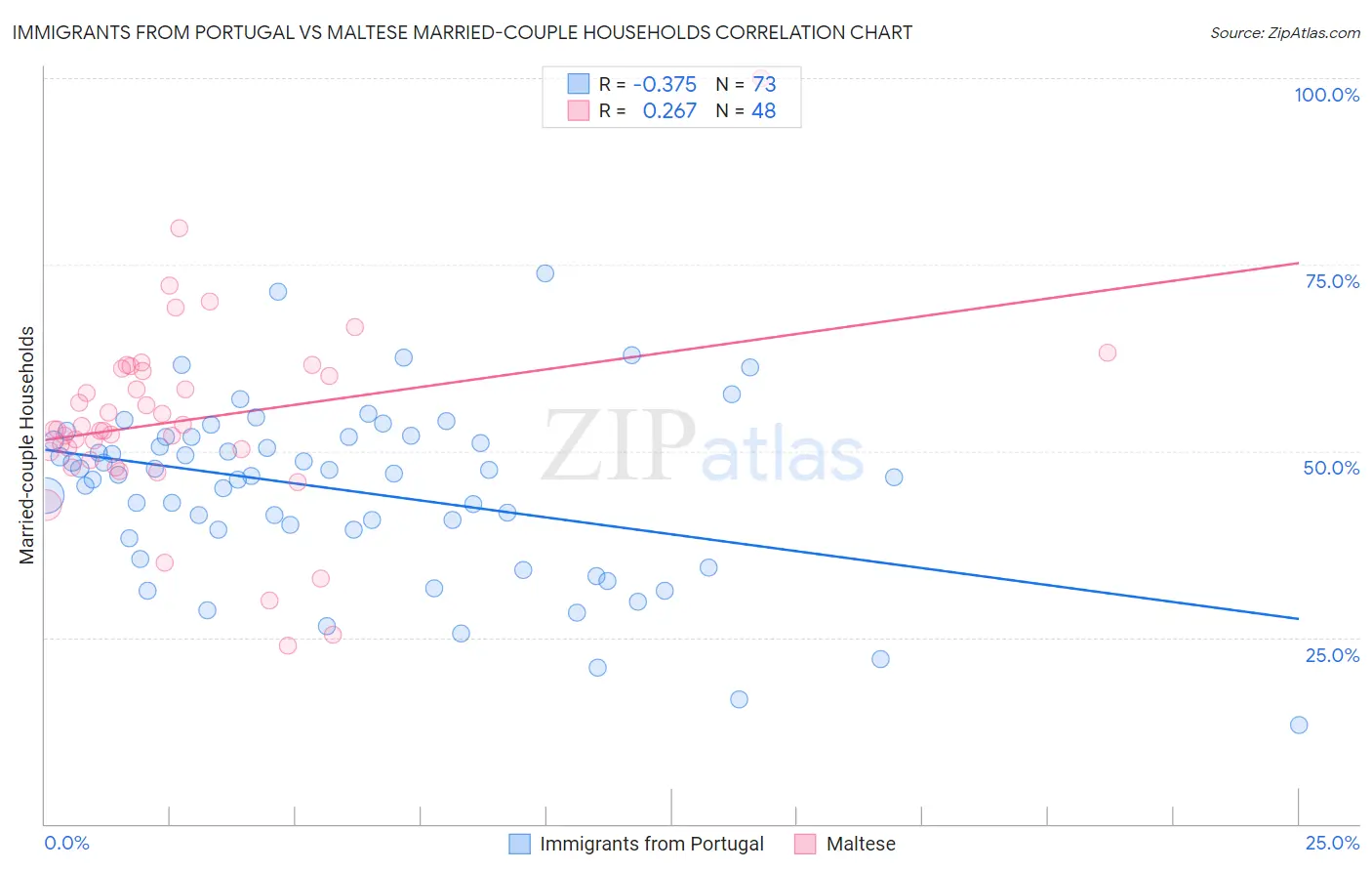 Immigrants from Portugal vs Maltese Married-couple Households