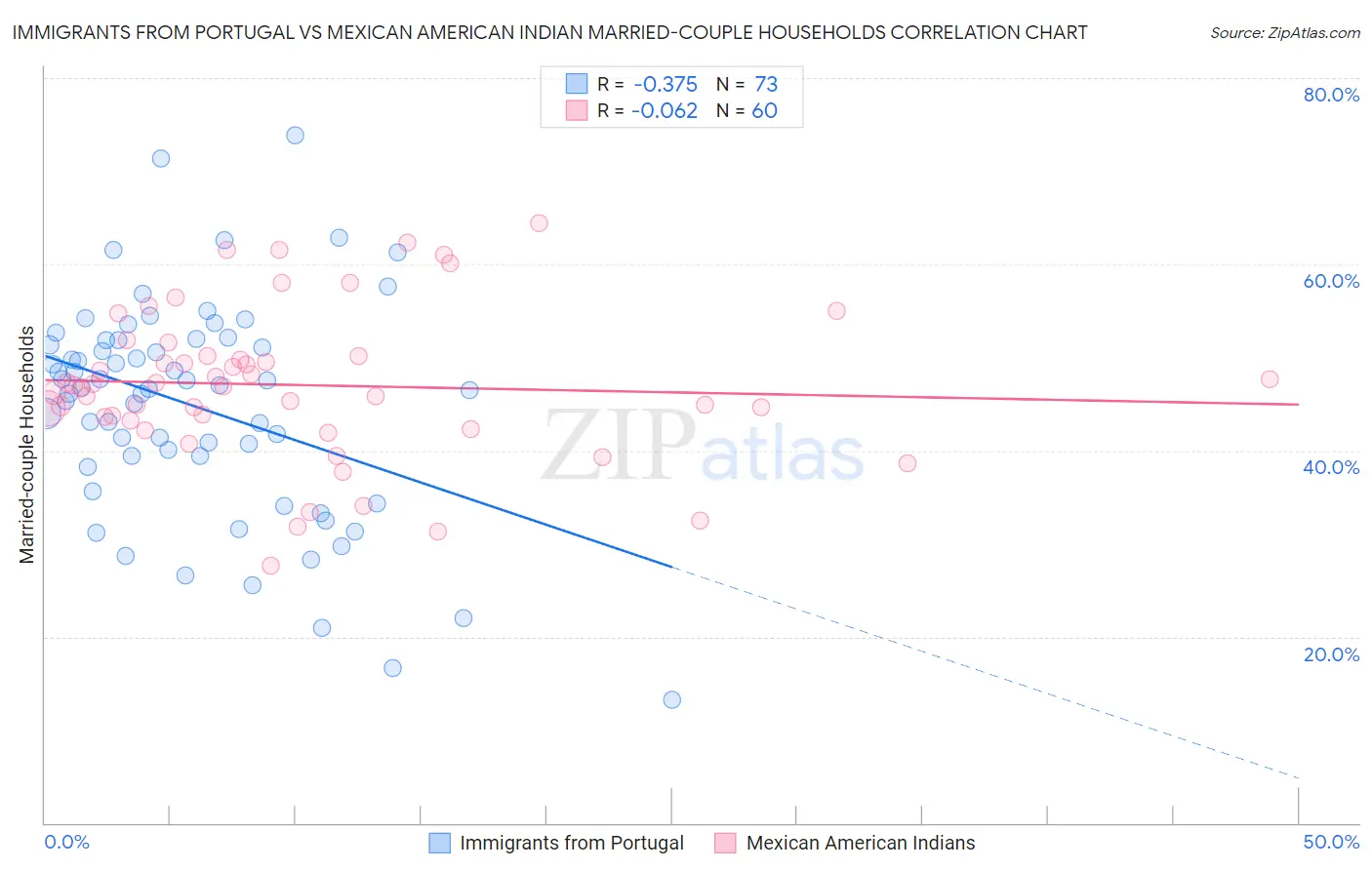 Immigrants from Portugal vs Mexican American Indian Married-couple Households