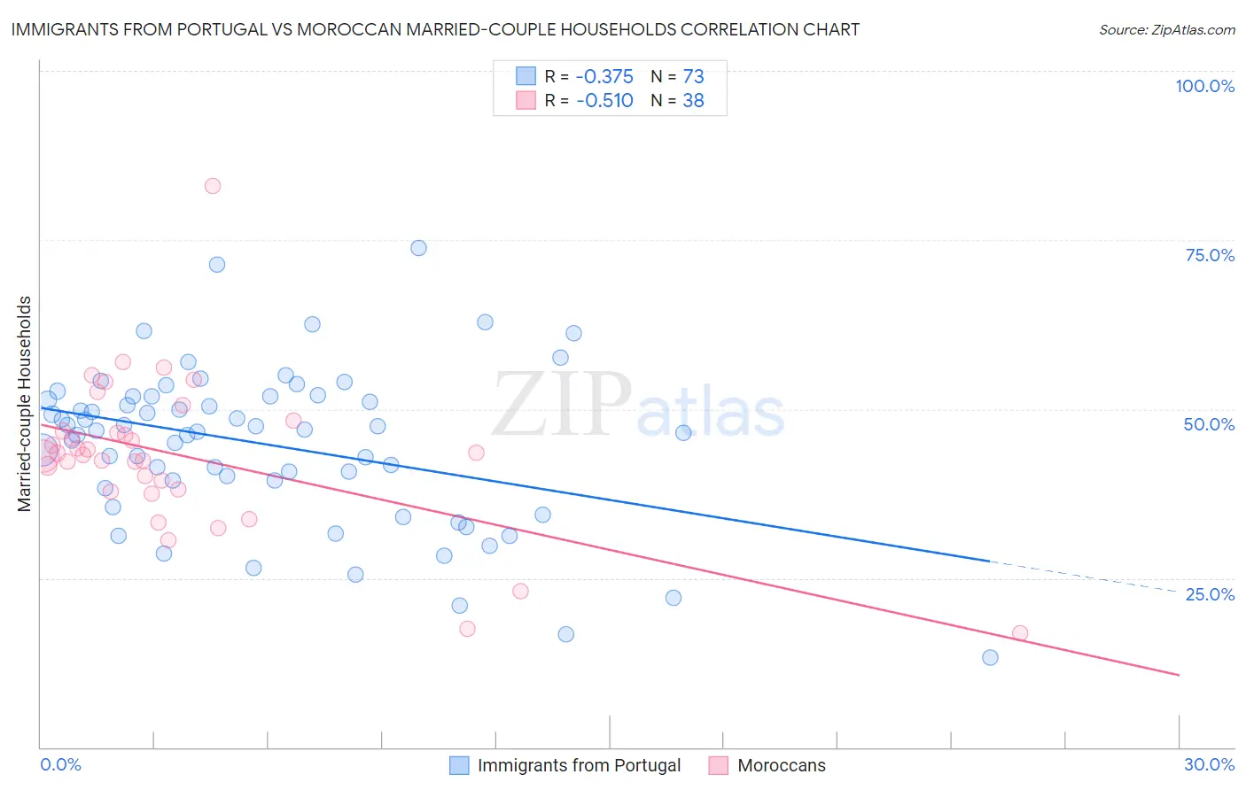 Immigrants from Portugal vs Moroccan Married-couple Households