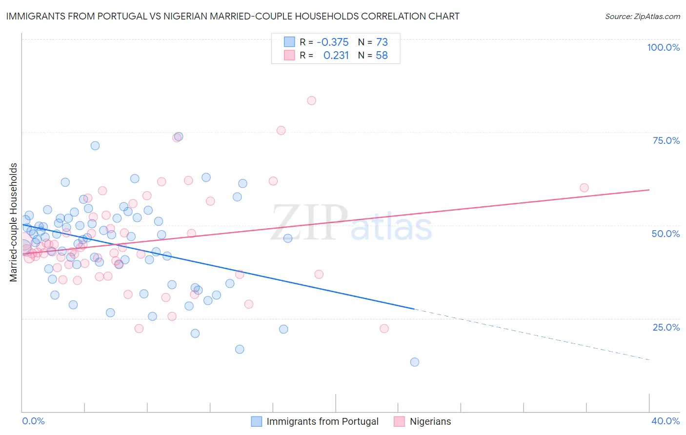 Immigrants from Portugal vs Nigerian Married-couple Households