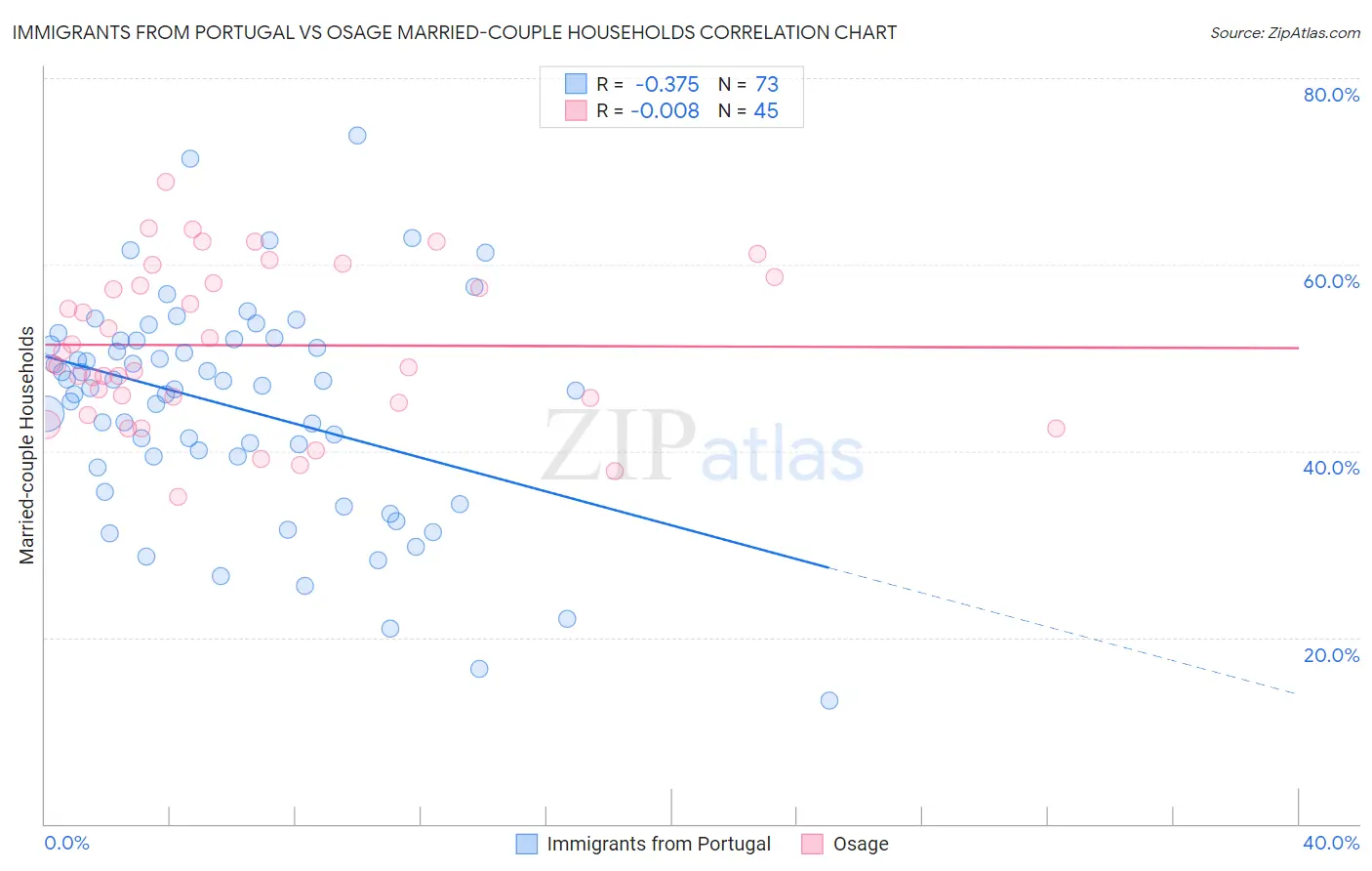 Immigrants from Portugal vs Osage Married-couple Households