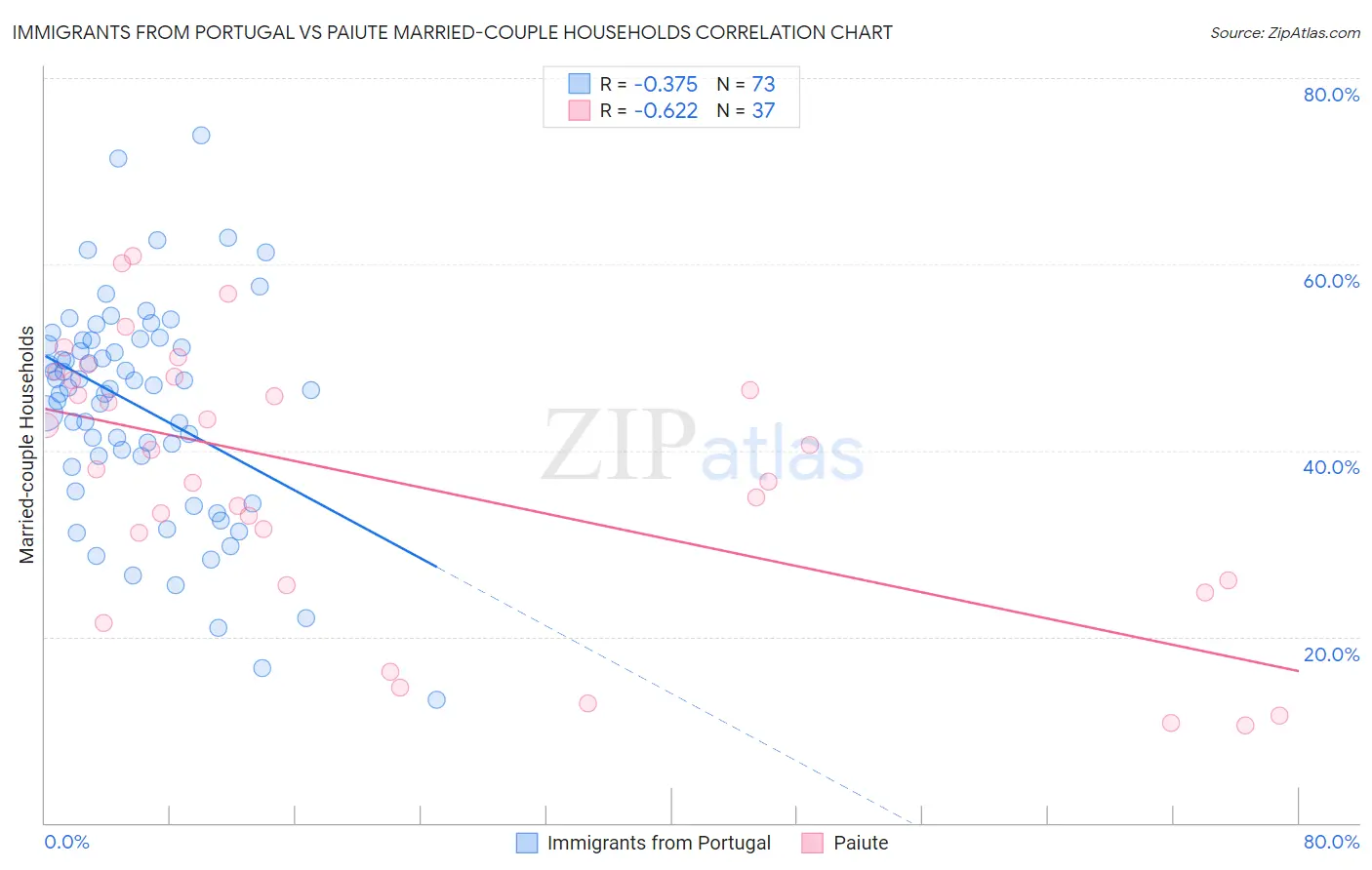 Immigrants from Portugal vs Paiute Married-couple Households