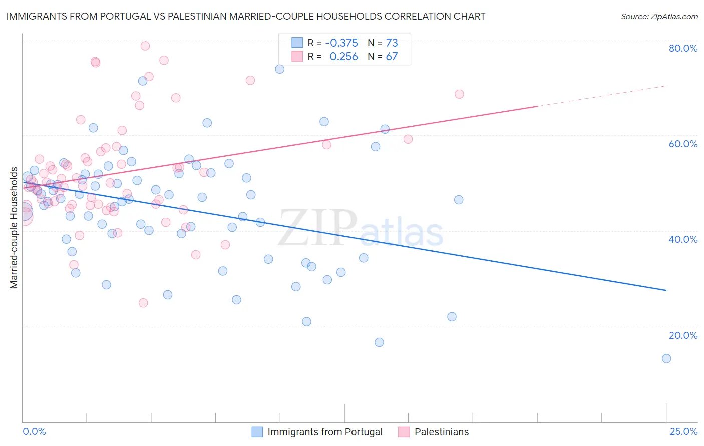 Immigrants from Portugal vs Palestinian Married-couple Households