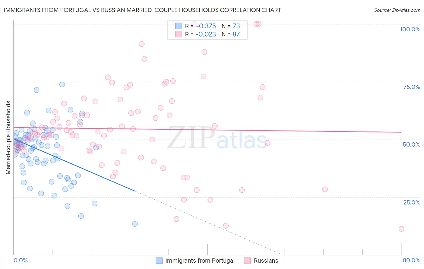 Immigrants from Portugal vs Russian Married-couple Households