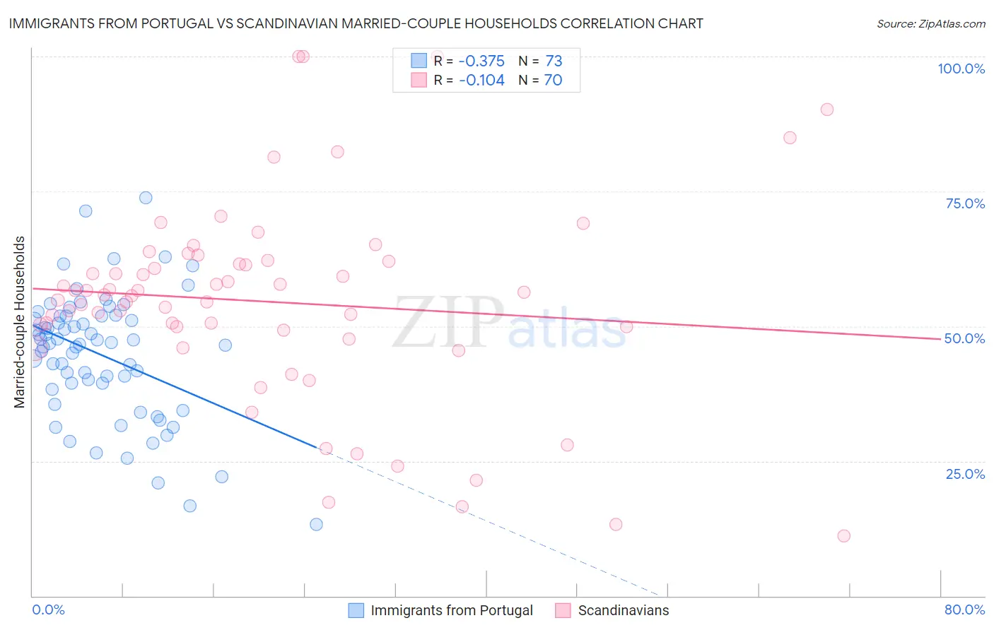 Immigrants from Portugal vs Scandinavian Married-couple Households