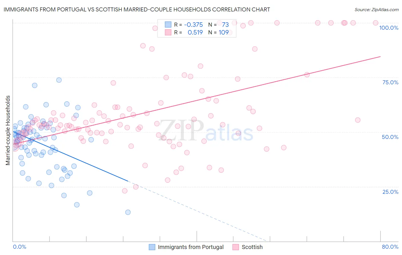 Immigrants from Portugal vs Scottish Married-couple Households