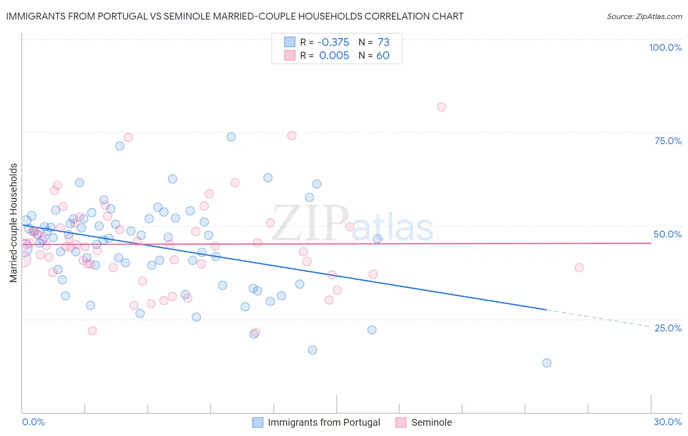 Immigrants from Portugal vs Seminole Married-couple Households
