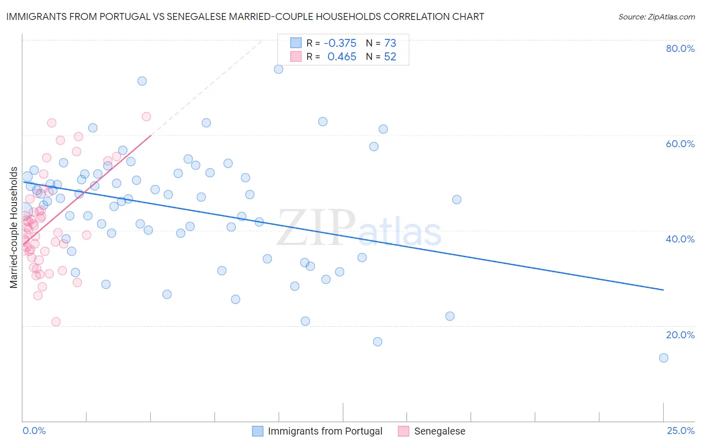 Immigrants from Portugal vs Senegalese Married-couple Households