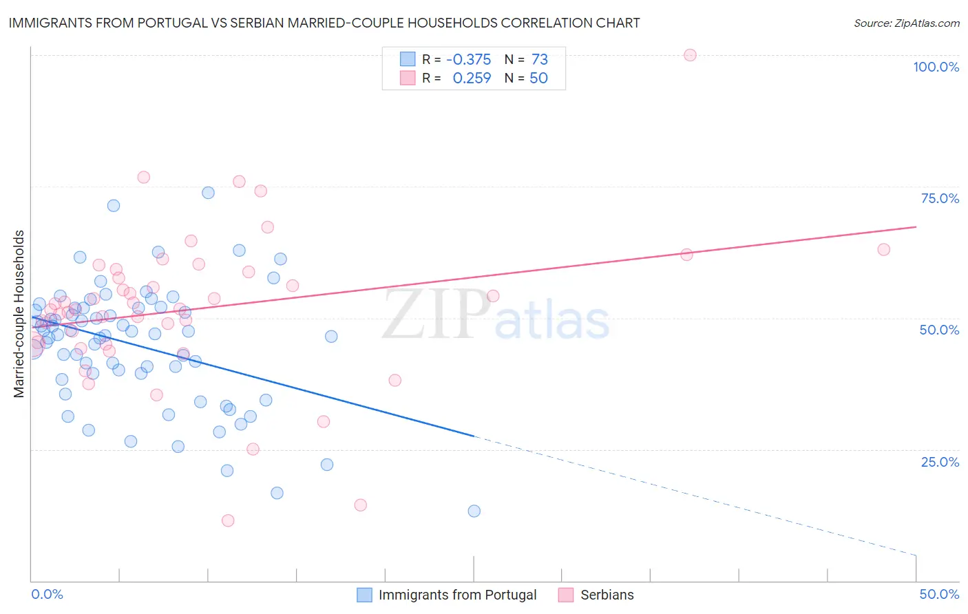 Immigrants from Portugal vs Serbian Married-couple Households