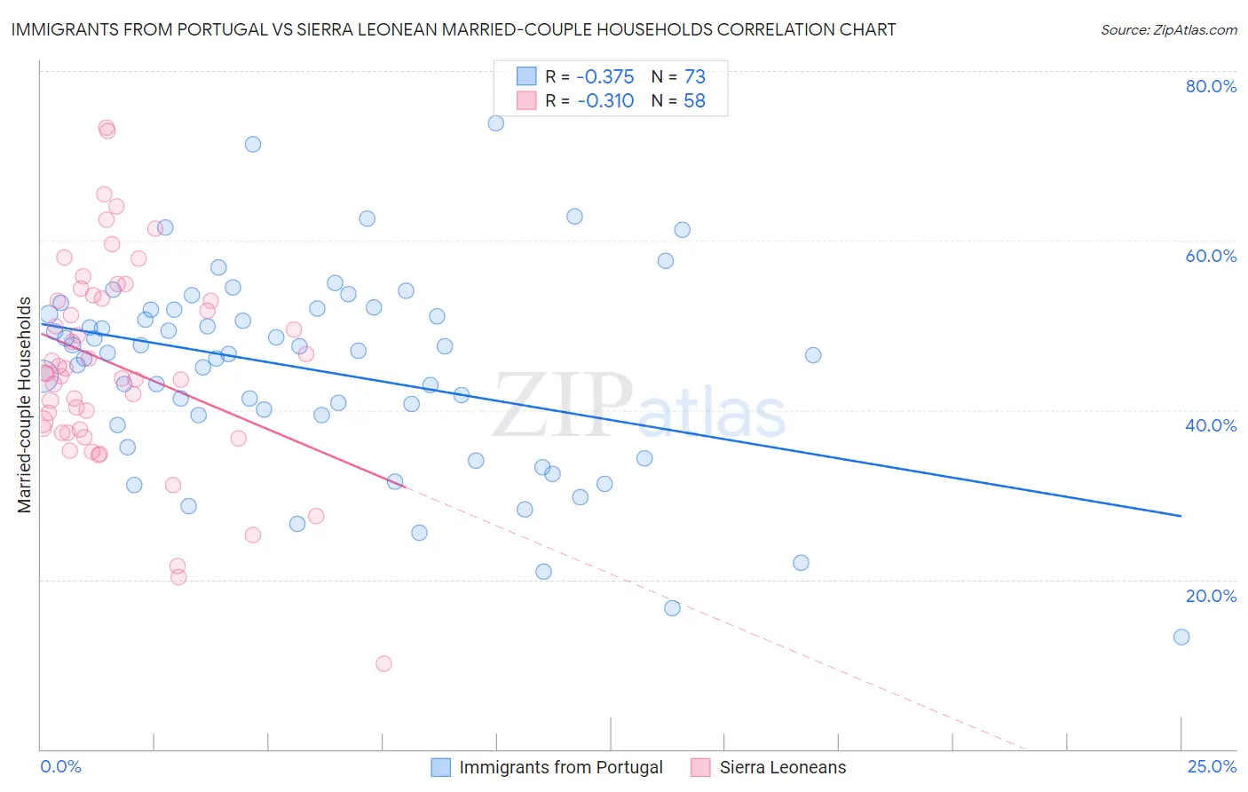 Immigrants from Portugal vs Sierra Leonean Married-couple Households