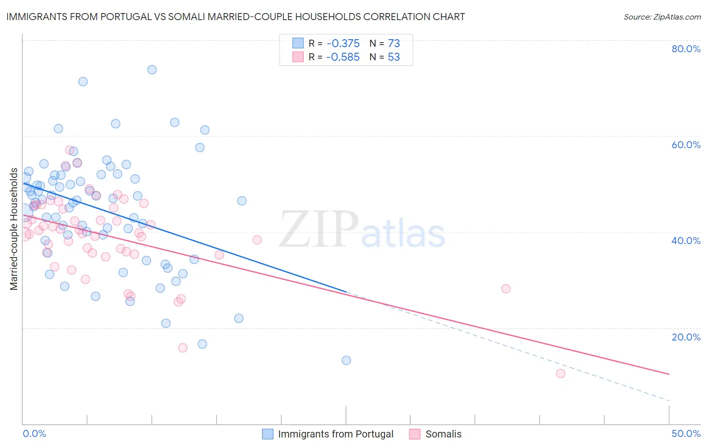 Immigrants from Portugal vs Somali Married-couple Households