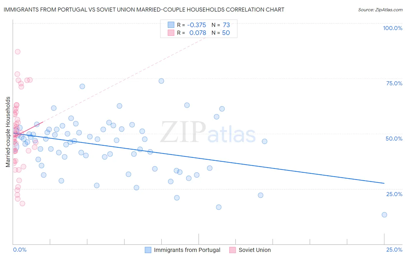 Immigrants from Portugal vs Soviet Union Married-couple Households