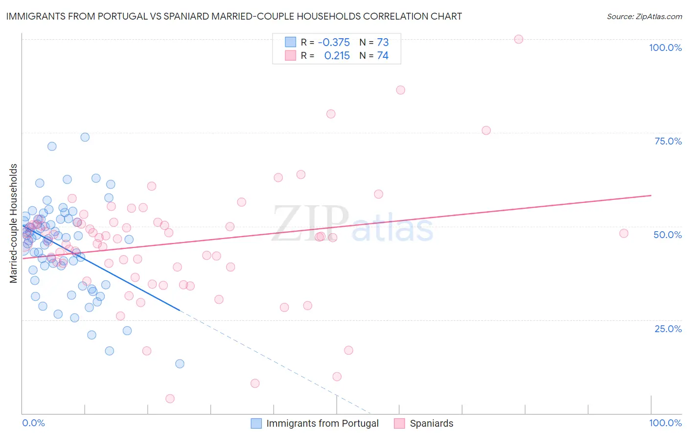Immigrants from Portugal vs Spaniard Married-couple Households