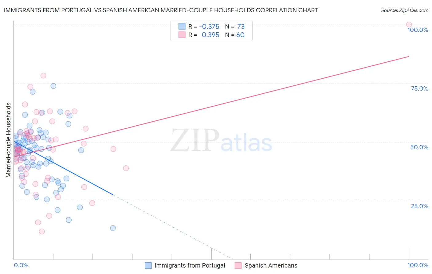 Immigrants from Portugal vs Spanish American Married-couple Households