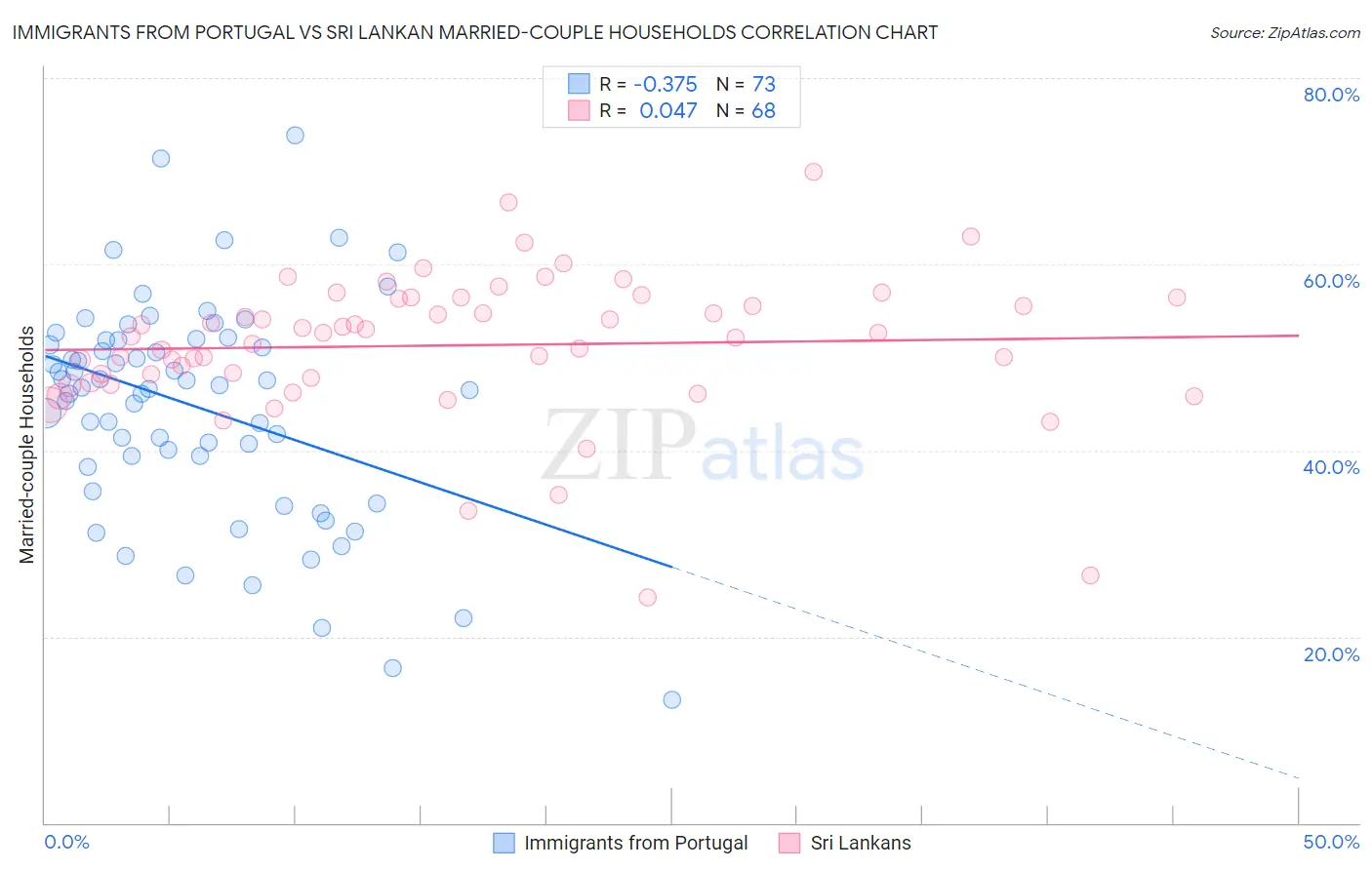 Immigrants from Portugal vs Sri Lankan Married-couple Households