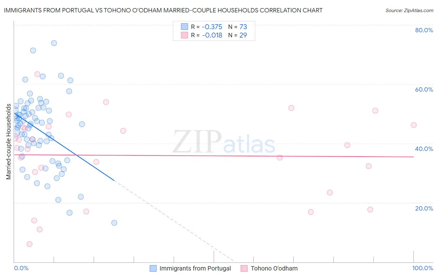 Immigrants from Portugal vs Tohono O'odham Married-couple Households