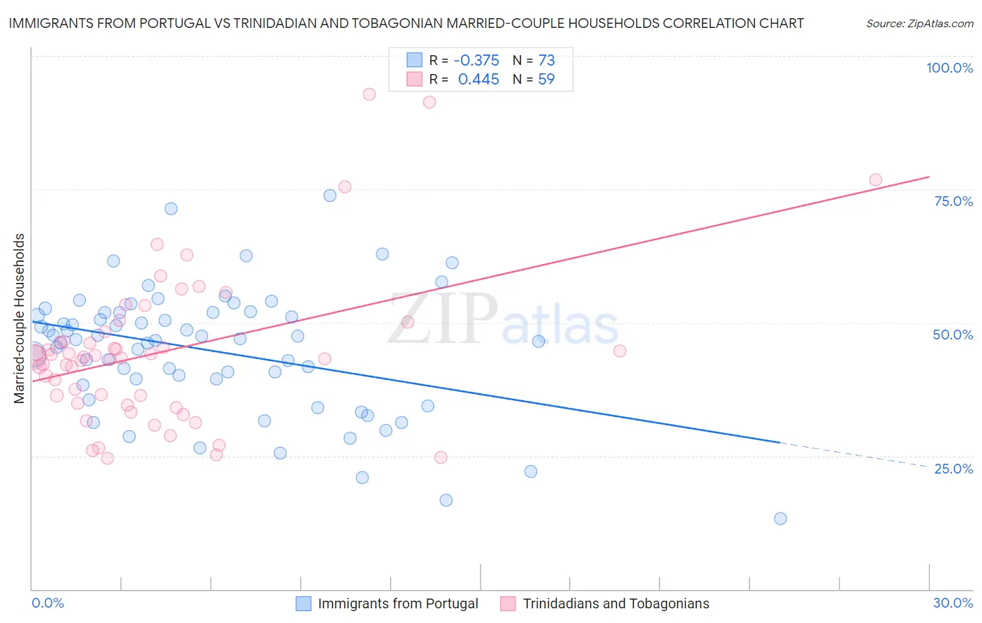 Immigrants from Portugal vs Trinidadian and Tobagonian Married-couple Households