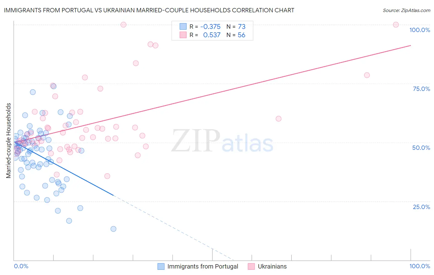 Immigrants from Portugal vs Ukrainian Married-couple Households