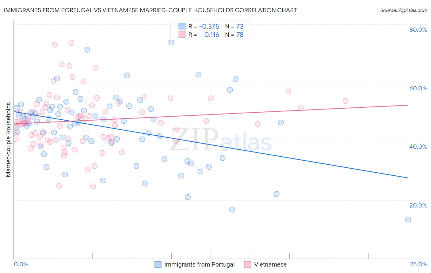 Immigrants from Portugal vs Vietnamese Married-couple Households